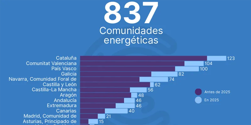 España consolida el crecimiento de comunidades energéticas activas con 837 iniciativas en 2025