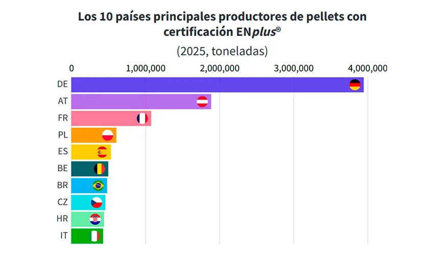 España se posiciona entre los cinco principales productores mundiales de pellets certificados