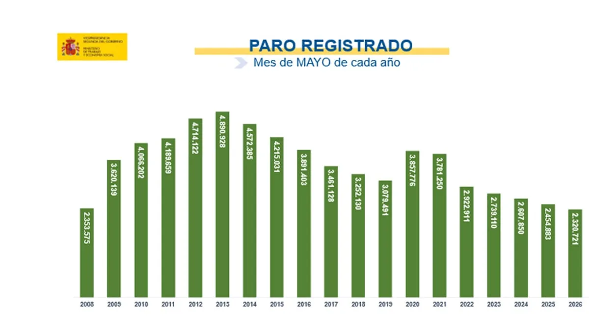 El desempleo en España registra su nivel más bajo en mayo desde 2007