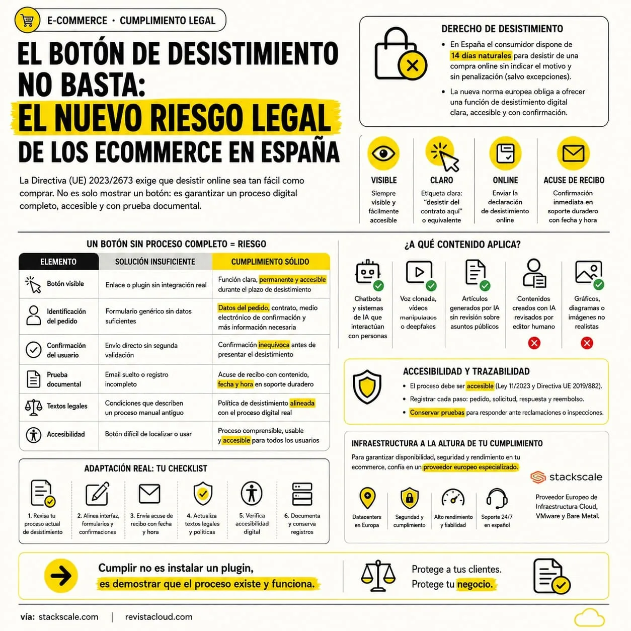 Nuevas exigencias legales complican el desistimiento en compras online en España