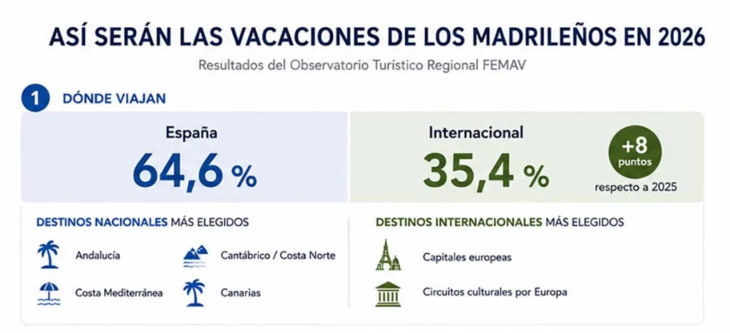 Crece el interés de los madrileños por viajes internacionales sin abandonar las escapadas locales