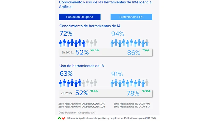 La inteligencia artificial ya es utilizada por el 91% de los profesionales TIC, pero crecen las preocupaciones laborales