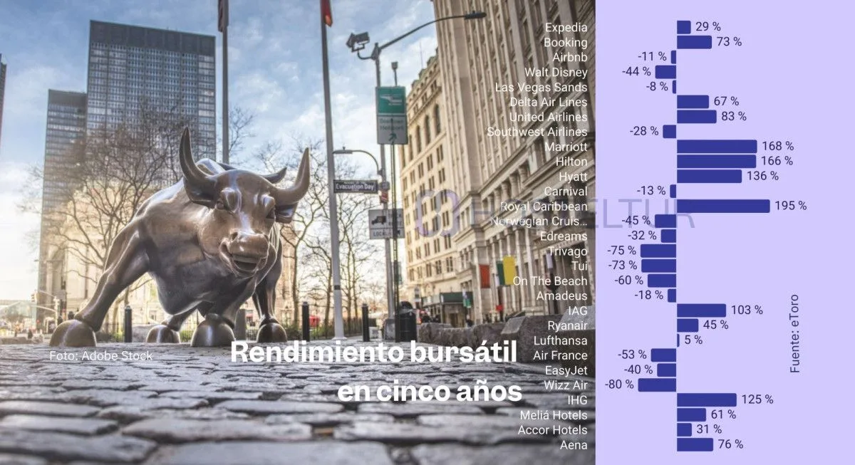 Las cadenas hoteleras dominan la rentabilidad del sector turístico en bolsa en 2026
