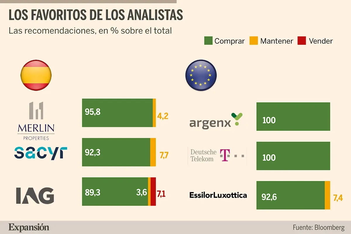 Merlin, Sacyr e IAG lideran las recomendaciones de compra en el Ibex 35
